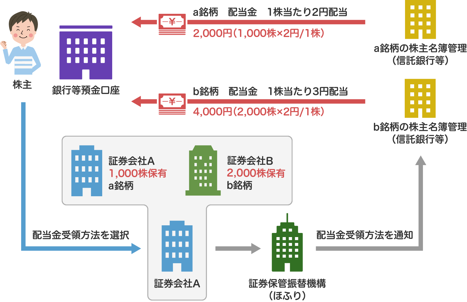 配当金の受取方法｜大山日ノ丸証券株式会社