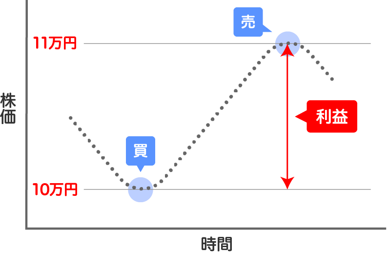 値上がり益