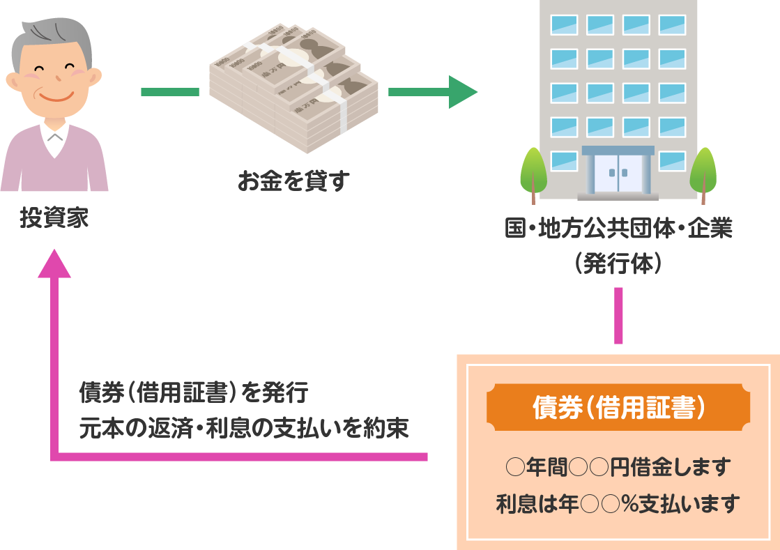 債券とは