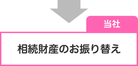 相続財産のお振り替え