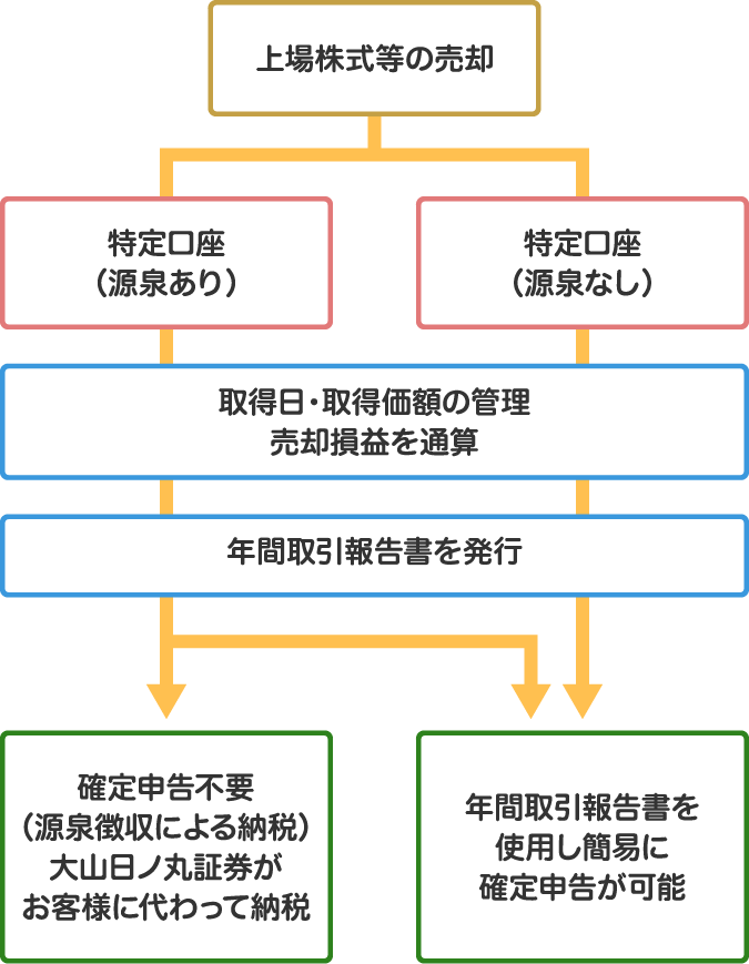 特定口座